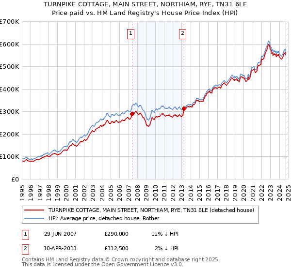 TURNPIKE COTTAGE, MAIN STREET, NORTHIAM, RYE, TN31 6LE: Price paid vs HM Land Registry's House Price Index