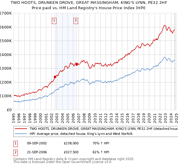 TWO HOOTS, DRUNKEN DROVE, GREAT MASSINGHAM, KING'S LYNN, PE32 2HF: Price paid vs HM Land Registry's House Price Index