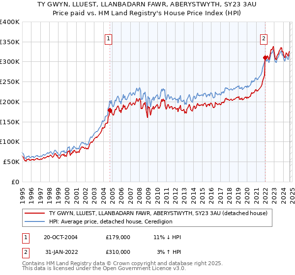 TY GWYN, LLUEST, LLANBADARN FAWR, ABERYSTWYTH, SY23 3AU: Price paid vs HM Land Registry's House Price Index