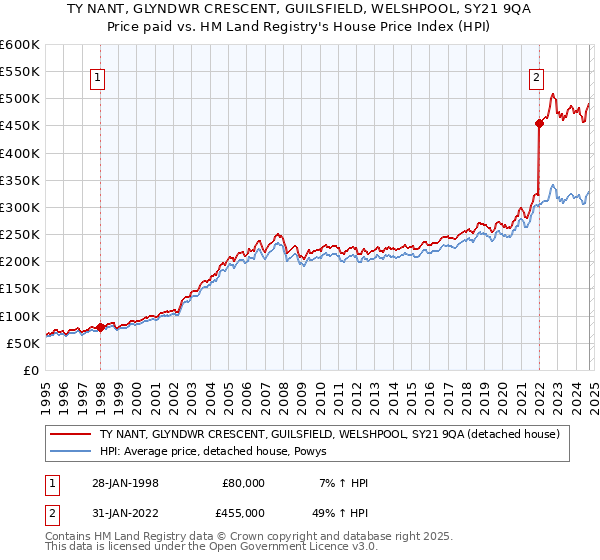 TY NANT, GLYNDWR CRESCENT, GUILSFIELD, WELSHPOOL, SY21 9QA: Price paid vs HM Land Registry's House Price Index