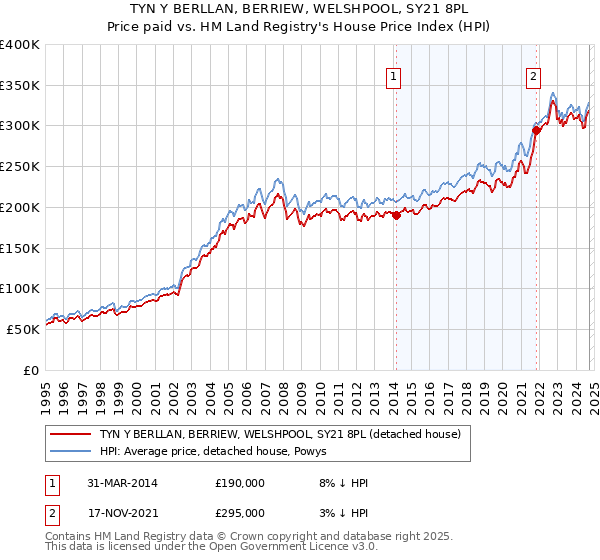 TYN Y BERLLAN, BERRIEW, WELSHPOOL, SY21 8PL: Price paid vs HM Land Registry's House Price Index