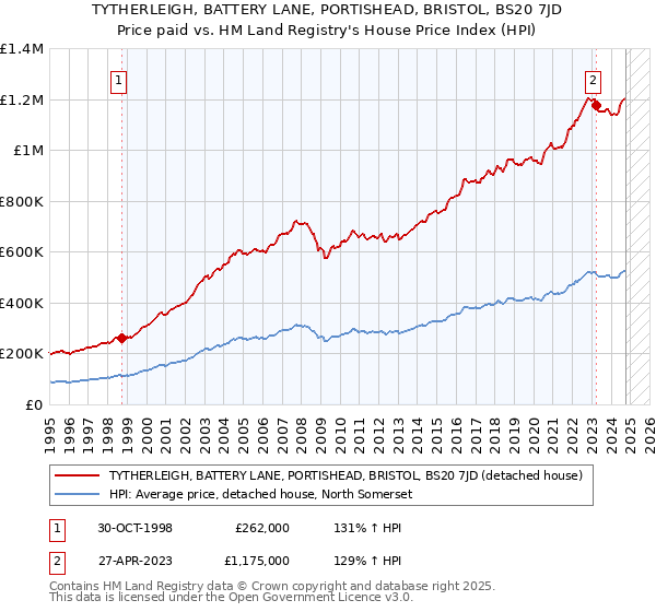 TYTHERLEIGH, BATTERY LANE, PORTISHEAD, BRISTOL, BS20 7JD: Price paid vs HM Land Registry's House Price Index