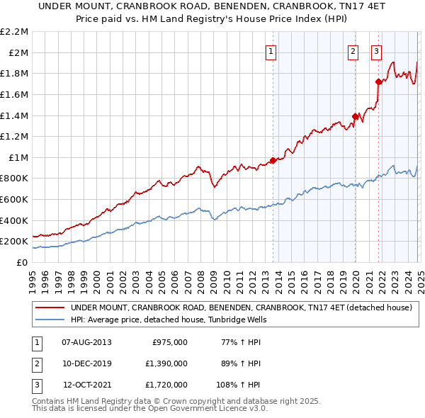 UNDER MOUNT, CRANBROOK ROAD, BENENDEN, CRANBROOK, TN17 4ET: Price paid vs HM Land Registry's House Price Index