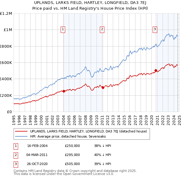 UPLANDS, LARKS FIELD, HARTLEY, LONGFIELD, DA3 7EJ: Price paid vs HM Land Registry's House Price Index