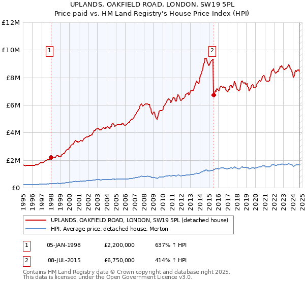 UPLANDS, OAKFIELD ROAD, LONDON, SW19 5PL: Price paid vs HM Land Registry's House Price Index