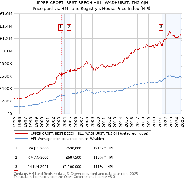 UPPER CROFT, BEST BEECH HILL, WADHURST, TN5 6JH: Price paid vs HM Land Registry's House Price Index