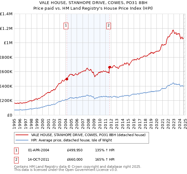 VALE HOUSE, STANHOPE DRIVE, COWES, PO31 8BH: Price paid vs HM Land Registry's House Price Index