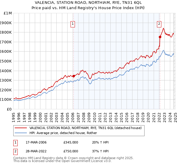 VALENCIA, STATION ROAD, NORTHIAM, RYE, TN31 6QL: Price paid vs HM Land Registry's House Price Index