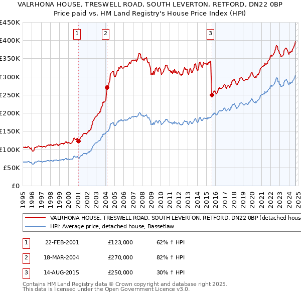 VALRHONA HOUSE, TRESWELL ROAD, SOUTH LEVERTON, RETFORD, DN22 0BP: Price paid vs HM Land Registry's House Price Index