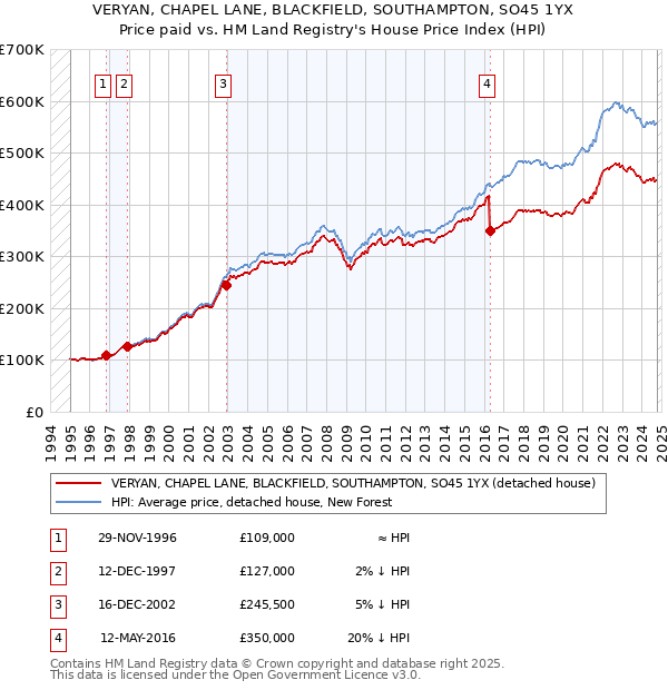 VERYAN, CHAPEL LANE, BLACKFIELD, SOUTHAMPTON, SO45 1YX: Price paid vs HM Land Registry's House Price Index