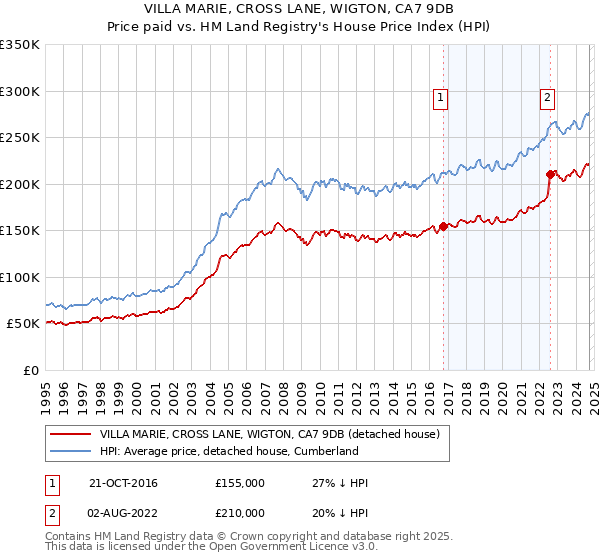 VILLA MARIE, CROSS LANE, WIGTON, CA7 9DB: Price paid vs HM Land Registry's House Price Index