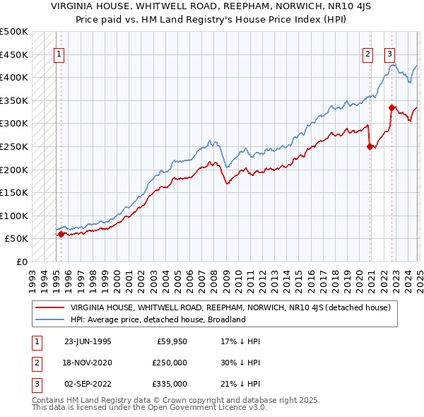 VIRGINIA HOUSE, WHITWELL ROAD, REEPHAM, NORWICH, NR10 4JS: Price paid vs HM Land Registry's House Price Index