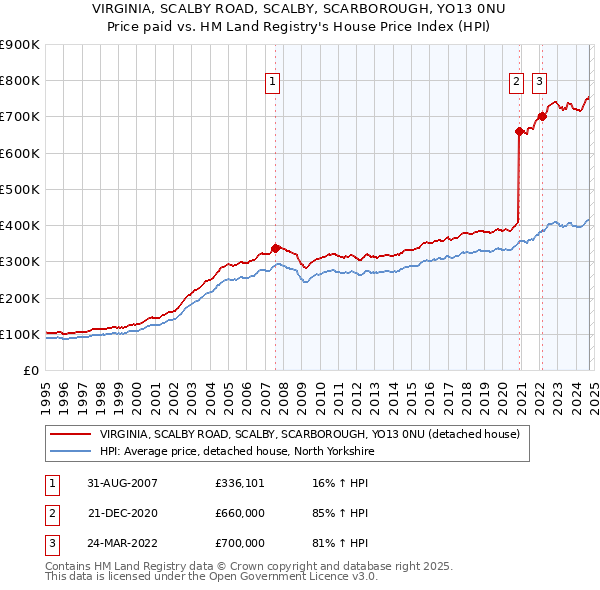 VIRGINIA, SCALBY ROAD, SCALBY, SCARBOROUGH, YO13 0NU: Price paid vs HM Land Registry's House Price Index