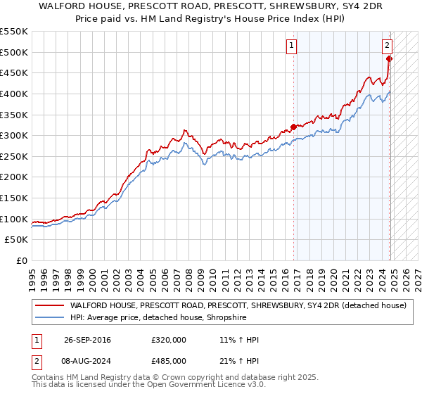 WALFORD HOUSE, PRESCOTT ROAD, PRESCOTT, SHREWSBURY, SY4 2DR: Price paid vs HM Land Registry's House Price Index