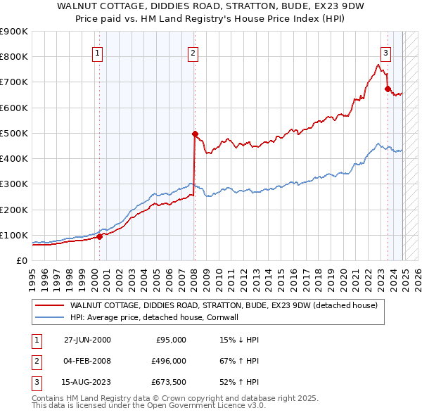 WALNUT COTTAGE, DIDDIES ROAD, STRATTON, BUDE, EX23 9DW: Price paid vs HM Land Registry's House Price Index