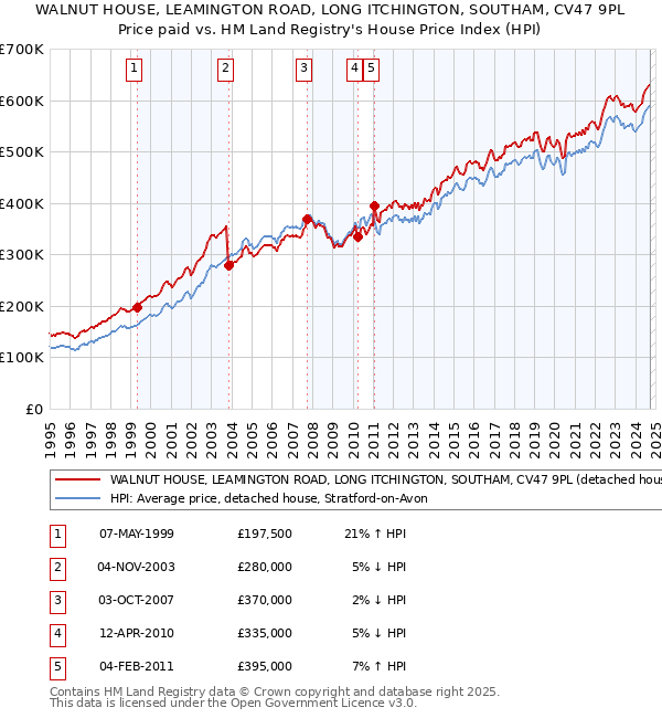 WALNUT HOUSE, LEAMINGTON ROAD, LONG ITCHINGTON, SOUTHAM, CV47 9PL: Price paid vs HM Land Registry's House Price Index