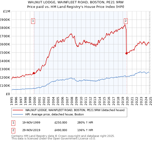 WALNUT LODGE, WAINFLEET ROAD, BOSTON, PE21 9RW: Price paid vs HM Land Registry's House Price Index