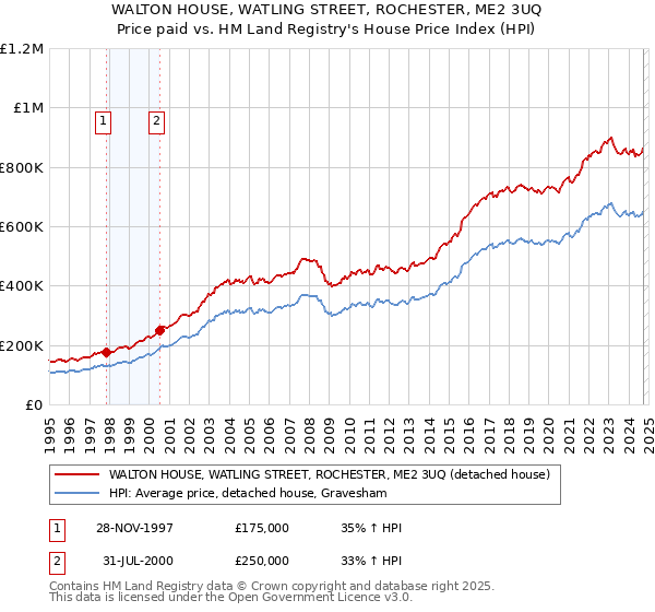 WALTON HOUSE, WATLING STREET, ROCHESTER, ME2 3UQ: Price paid vs HM Land Registry's House Price Index