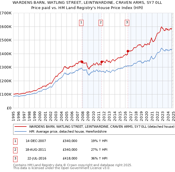 WARDENS BARN, WATLING STREET, LEINTWARDINE, CRAVEN ARMS, SY7 0LL: Price paid vs HM Land Registry's House Price Index