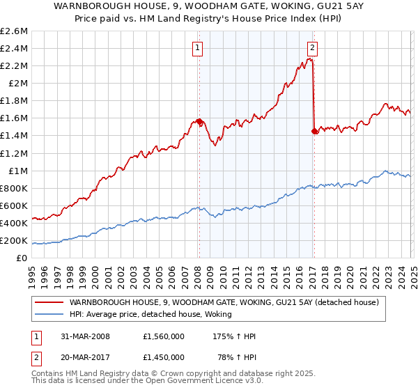 WARNBOROUGH HOUSE, 9, WOODHAM GATE, WOKING, GU21 5AY: Price paid vs HM Land Registry's House Price Index