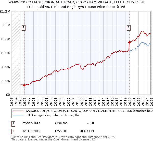 WARWICK COTTAGE, CRONDALL ROAD, CROOKHAM VILLAGE, FLEET, GU51 5SU: Price paid vs HM Land Registry's House Price Index