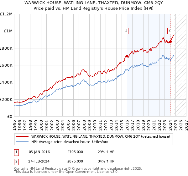 WARWICK HOUSE, WATLING LANE, THAXTED, DUNMOW, CM6 2QY: Price paid vs HM Land Registry's House Price Index