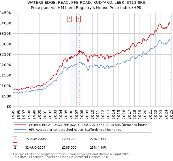 WATERS EDGE, REACLIFFE ROAD, RUDYARD, LEEK, ST13 8RS: Price paid vs HM Land Registry's House Price Index