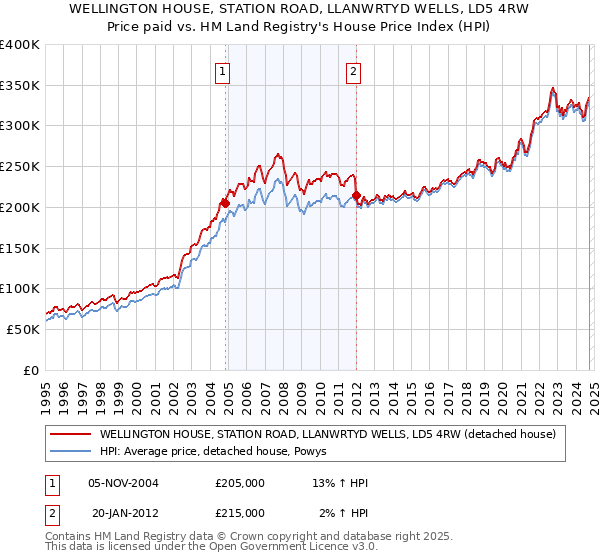 WELLINGTON HOUSE, STATION ROAD, LLANWRTYD WELLS, LD5 4RW: Price paid vs HM Land Registry's House Price Index