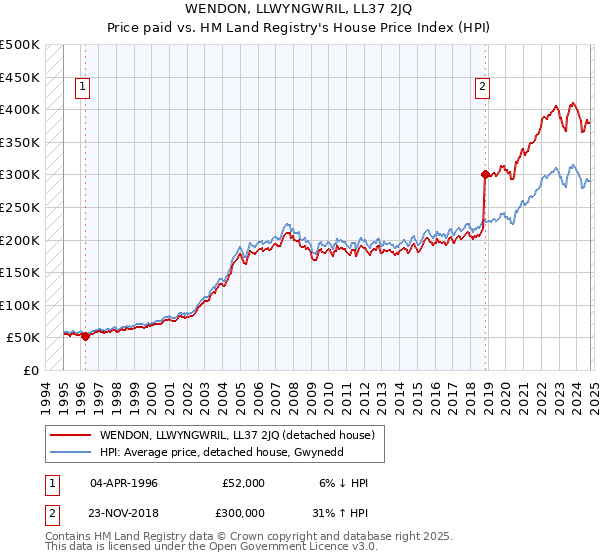 WENDON, LLWYNGWRIL, LL37 2JQ: Price paid vs HM Land Registry's House Price Index