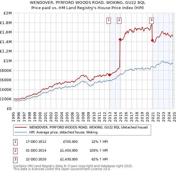 WENDOVER, PYRFORD WOODS ROAD, WOKING, GU22 8QL: Price paid vs HM Land Registry's House Price Index