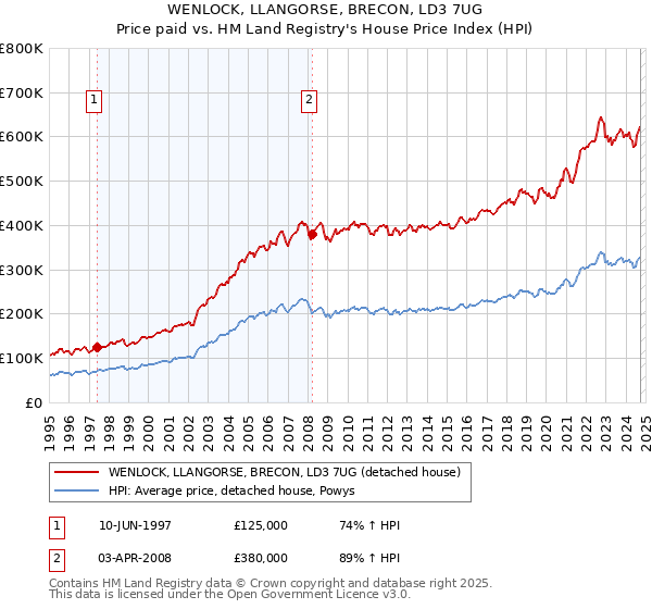 WENLOCK, LLANGORSE, BRECON, LD3 7UG: Price paid vs HM Land Registry's House Price Index