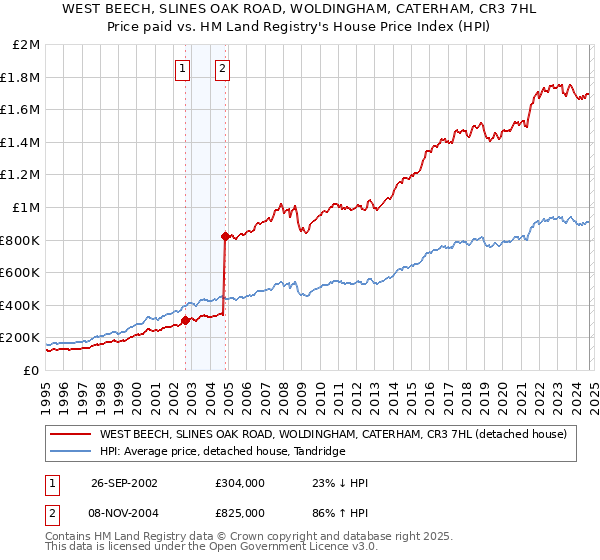 WEST BEECH, SLINES OAK ROAD, WOLDINGHAM, CATERHAM, CR3 7HL: Price paid vs HM Land Registry's House Price Index