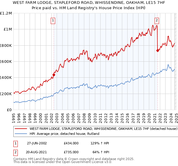 WEST FARM LODGE, STAPLEFORD ROAD, WHISSENDINE, OAKHAM, LE15 7HF: Price paid vs HM Land Registry's House Price Index