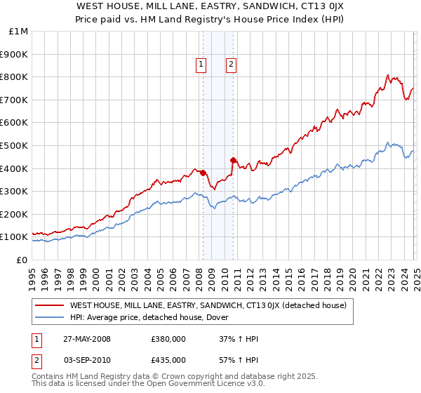 WEST HOUSE, MILL LANE, EASTRY, SANDWICH, CT13 0JX: Price paid vs HM Land Registry's House Price Index