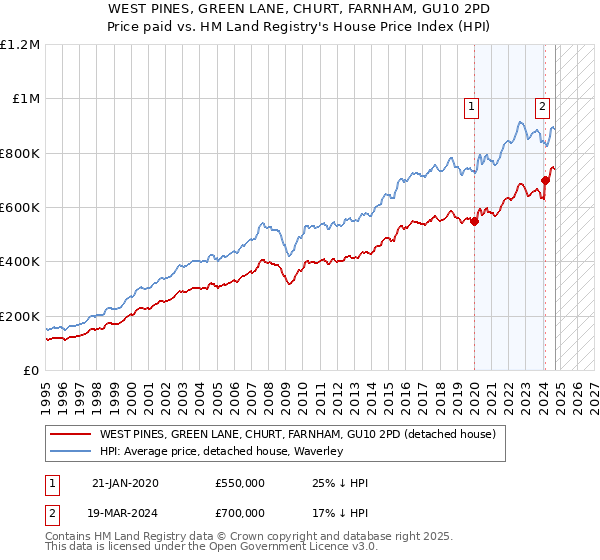 WEST PINES, GREEN LANE, CHURT, FARNHAM, GU10 2PD: Price paid vs HM Land Registry's House Price Index