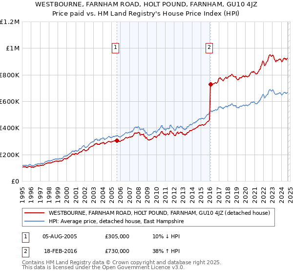 WESTBOURNE, FARNHAM ROAD, HOLT POUND, FARNHAM, GU10 4JZ: Price paid vs HM Land Registry's House Price Index