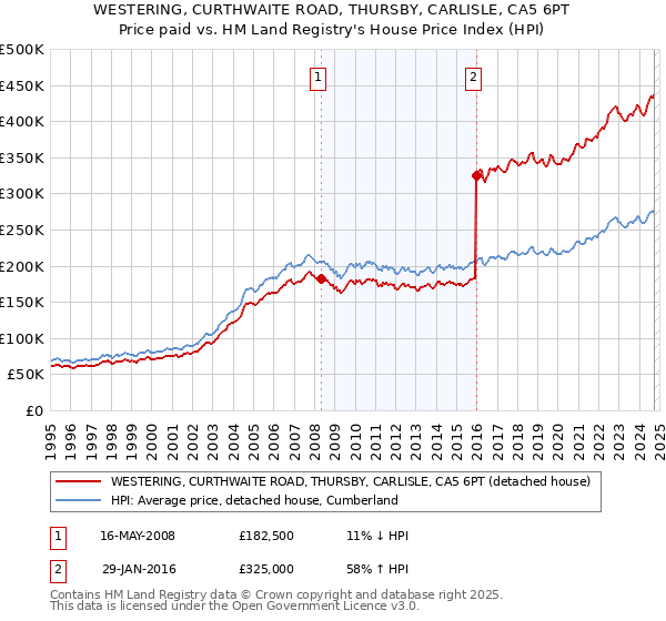 WESTERING, CURTHWAITE ROAD, THURSBY, CARLISLE, CA5 6PT: Price paid vs HM Land Registry's House Price Index