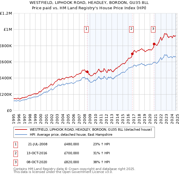 WESTFIELD, LIPHOOK ROAD, HEADLEY, BORDON, GU35 8LL: Price paid vs HM Land Registry's House Price Index