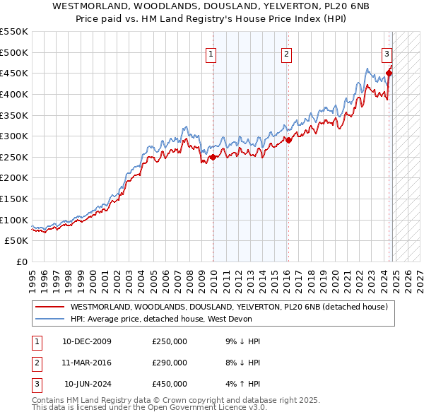 WESTMORLAND, WOODLANDS, DOUSLAND, YELVERTON, PL20 6NB: Price paid vs HM Land Registry's House Price Index