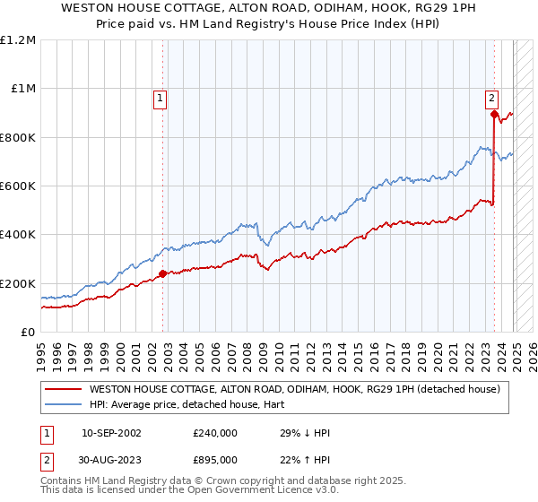 WESTON HOUSE COTTAGE, ALTON ROAD, ODIHAM, HOOK, RG29 1PH: Price paid vs HM Land Registry's House Price Index