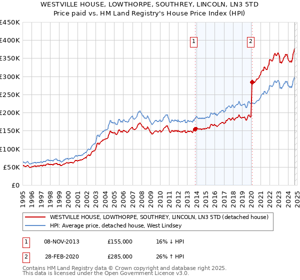 WESTVILLE HOUSE, LOWTHORPE, SOUTHREY, LINCOLN, LN3 5TD: Price paid vs HM Land Registry's House Price Index