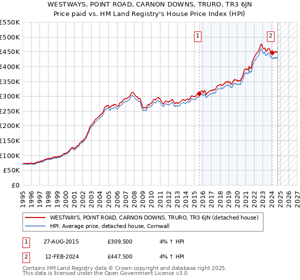 WESTWAYS, POINT ROAD, CARNON DOWNS, TRURO, TR3 6JN: Price paid vs HM Land Registry's House Price Index