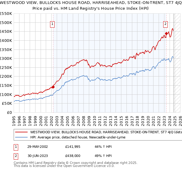 WESTWOOD VIEW, BULLOCKS HOUSE ROAD, HARRISEAHEAD, STOKE-ON-TRENT, ST7 4JQ: Price paid vs HM Land Registry's House Price Index