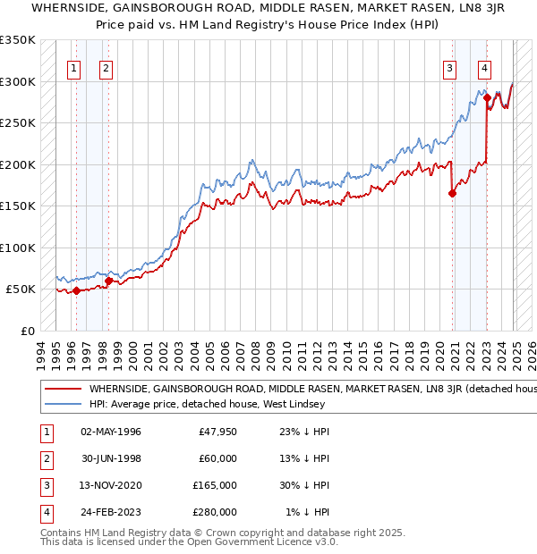 WHERNSIDE, GAINSBOROUGH ROAD, MIDDLE RASEN, MARKET RASEN, LN8 3JR: Price paid vs HM Land Registry's House Price Index