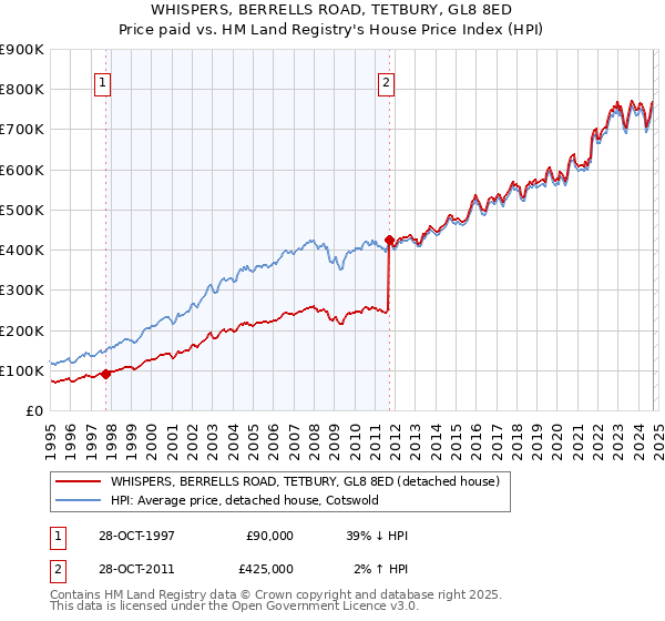 WHISPERS, BERRELLS ROAD, TETBURY, GL8 8ED: Price paid vs HM Land Registry's House Price Index