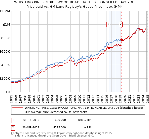 WHISTLING PINES, GORSEWOOD ROAD, HARTLEY, LONGFIELD, DA3 7DE: Price paid vs HM Land Registry's House Price Index