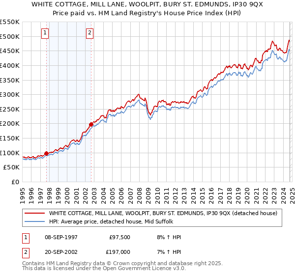 WHITE COTTAGE, MILL LANE, WOOLPIT, BURY ST. EDMUNDS, IP30 9QX: Price paid vs HM Land Registry's House Price Index