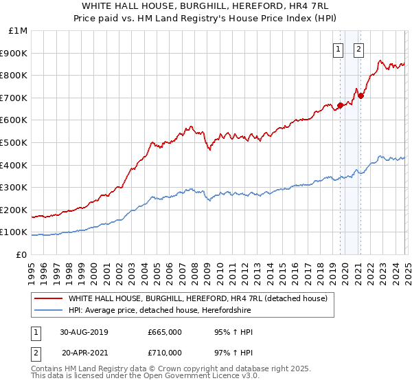 WHITE HALL HOUSE, BURGHILL, HEREFORD, HR4 7RL: Price paid vs HM Land Registry's House Price Index