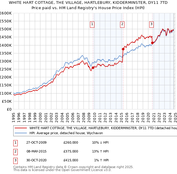 WHITE HART COTTAGE, THE VILLAGE, HARTLEBURY, KIDDERMINSTER, DY11 7TD: Price paid vs HM Land Registry's House Price Index