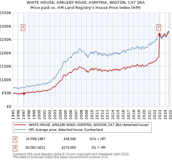 WHITE HOUSE, ARKLEBY ROAD, ASPATRIA, WIGTON, CA7 2BA: Price paid vs HM Land Registry's House Price Index